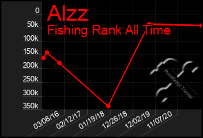 Total Graph of Alzz