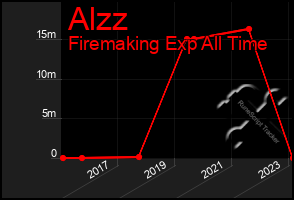 Total Graph of Alzz