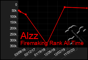 Total Graph of Alzz