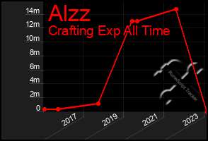 Total Graph of Alzz