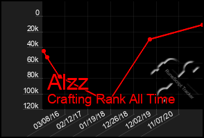 Total Graph of Alzz