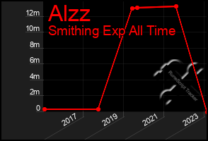 Total Graph of Alzz