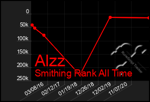 Total Graph of Alzz