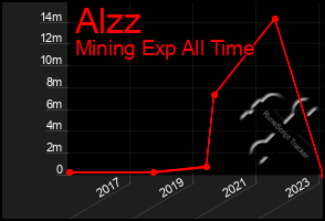 Total Graph of Alzz