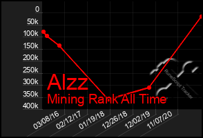 Total Graph of Alzz