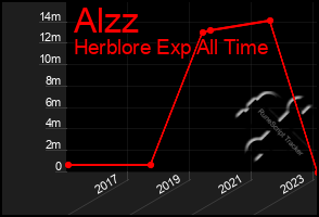 Total Graph of Alzz