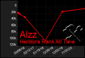 Total Graph of Alzz