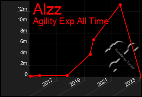 Total Graph of Alzz