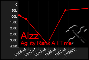 Total Graph of Alzz