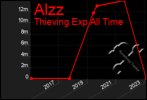 Total Graph of Alzz