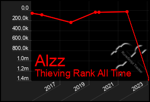 Total Graph of Alzz