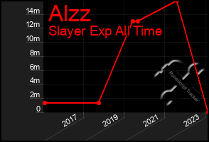 Total Graph of Alzz