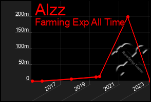 Total Graph of Alzz