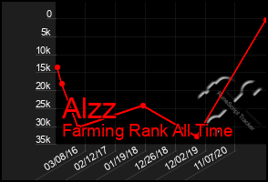 Total Graph of Alzz