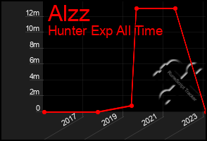 Total Graph of Alzz