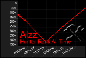 Total Graph of Alzz