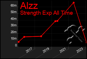 Total Graph of Alzz