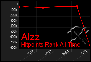 Total Graph of Alzz