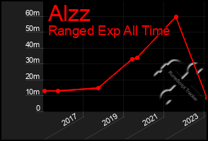 Total Graph of Alzz