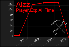 Total Graph of Alzz