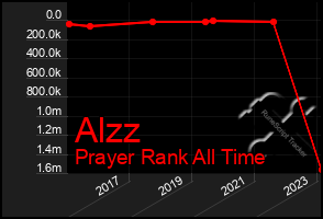 Total Graph of Alzz