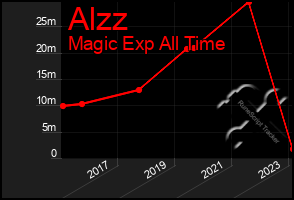 Total Graph of Alzz