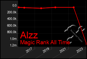 Total Graph of Alzz