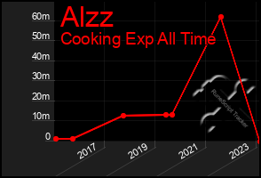 Total Graph of Alzz