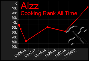 Total Graph of Alzz