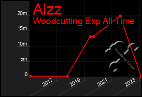 Total Graph of Alzz