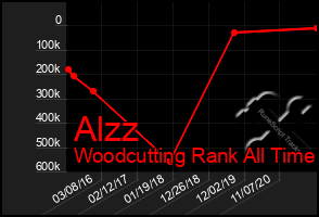 Total Graph of Alzz