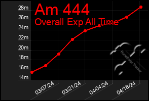 Total Graph of Am 444