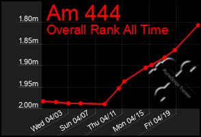 Total Graph of Am 444