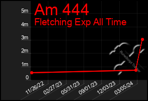 Total Graph of Am 444