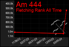 Total Graph of Am 444