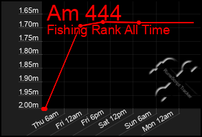 Total Graph of Am 444