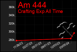 Total Graph of Am 444