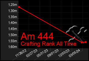 Total Graph of Am 444