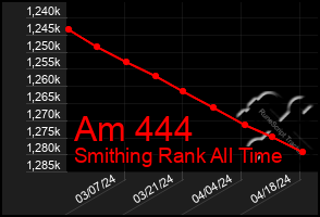 Total Graph of Am 444