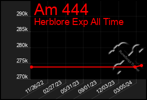 Total Graph of Am 444