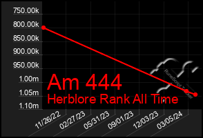 Total Graph of Am 444