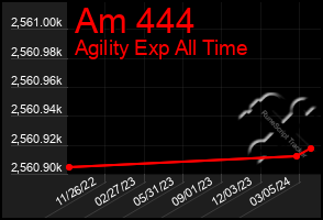 Total Graph of Am 444