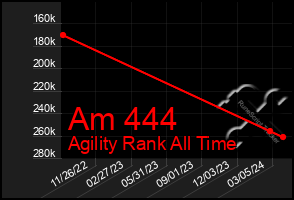 Total Graph of Am 444