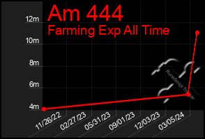 Total Graph of Am 444