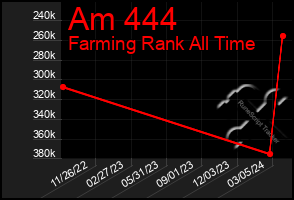 Total Graph of Am 444