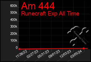 Total Graph of Am 444