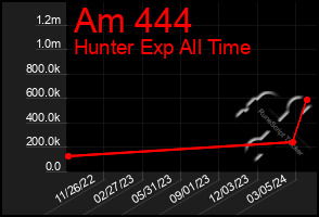 Total Graph of Am 444