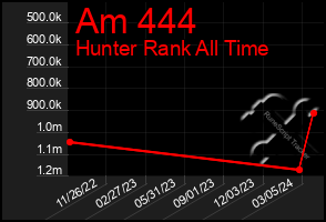 Total Graph of Am 444