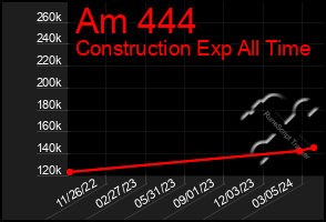 Total Graph of Am 444