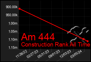 Total Graph of Am 444